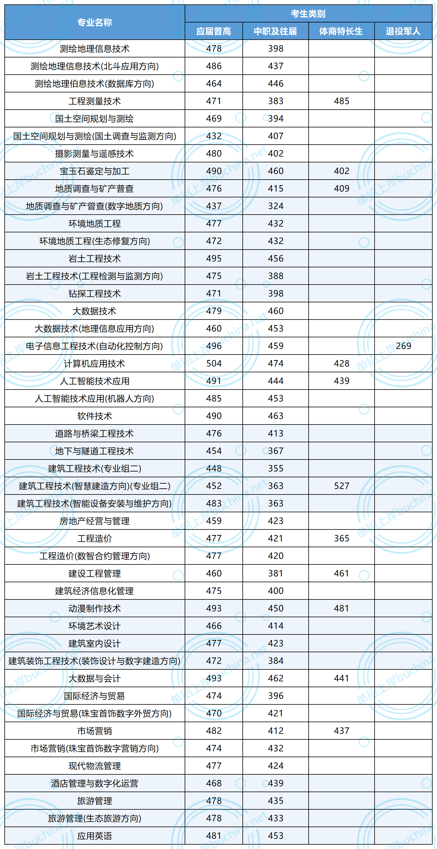 湖南工程職業(yè)技術(shù)學(xué)院2025單招分?jǐn)?shù)線