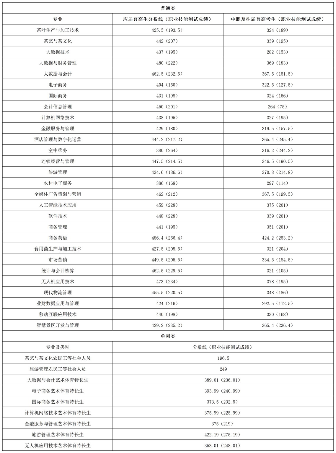 湖南商務(wù)職業(yè)技術(shù)學(xué)院2025單招分?jǐn)?shù)線