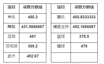 湖南鐵路科技職業(yè)技術(shù)學(xué)院2025單招分?jǐn)?shù)線