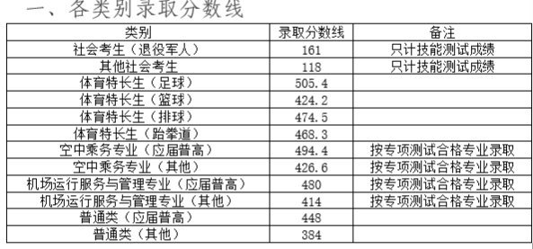 長沙航空職業(yè)技術(shù)學(xué)院2025單招分?jǐn)?shù)線