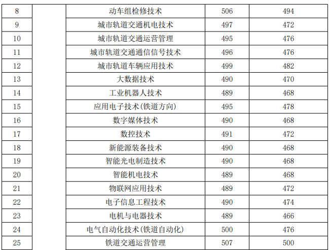 湖南鐵道職業(yè)技術(shù)學(xué)院2025單招分?jǐn)?shù)線