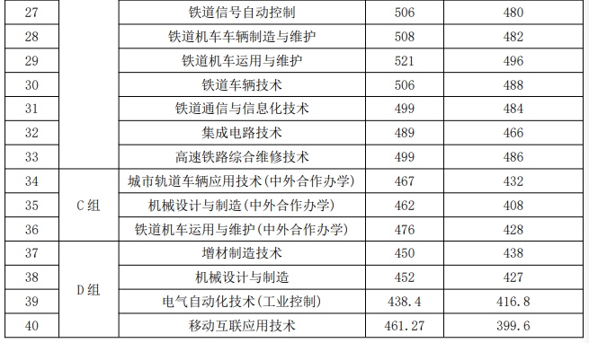 湖南鐵道職業(yè)技術(shù)學(xué)院2025單招分?jǐn)?shù)線
