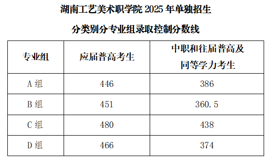 2025湖南工藝美術(shù)職業(yè)學(xué)院?jiǎn)握懈黝悇e專業(yè)分?jǐn)?shù)線