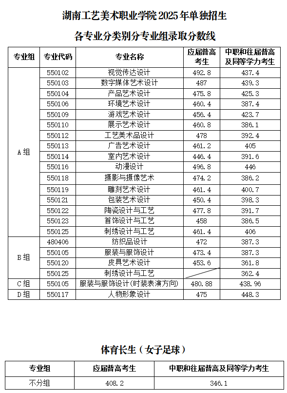2025湖南工藝美術(shù)職業(yè)學(xué)院?jiǎn)握懈黝悇e專業(yè)分?jǐn)?shù)線