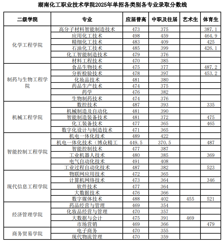 2025湖南化工職業(yè)技術(shù)學(xué)院單招各類別專業(yè)分數(shù)線