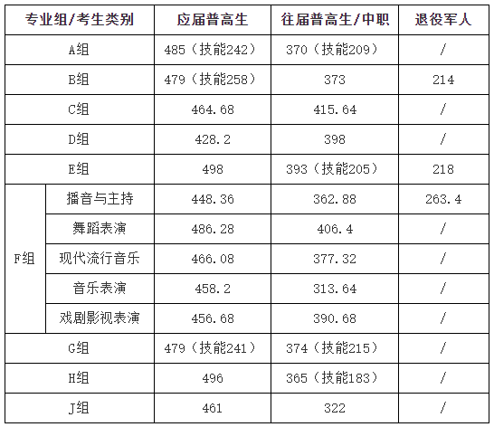 2025湖南大眾傳媒職業(yè)技術(shù)學(xué)院單招分?jǐn)?shù)線