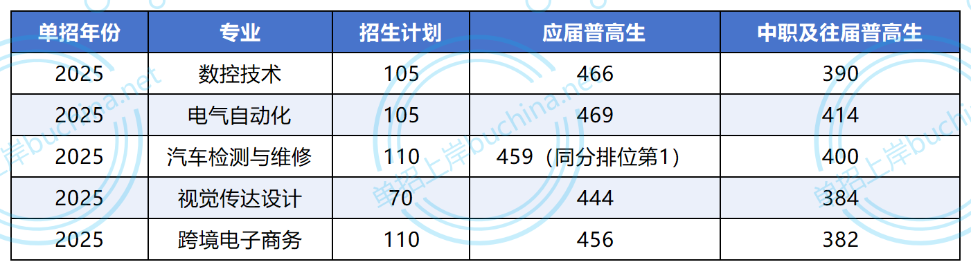湘潭科技職業(yè)學(xué)院2025單招錄取分?jǐn)?shù)線
