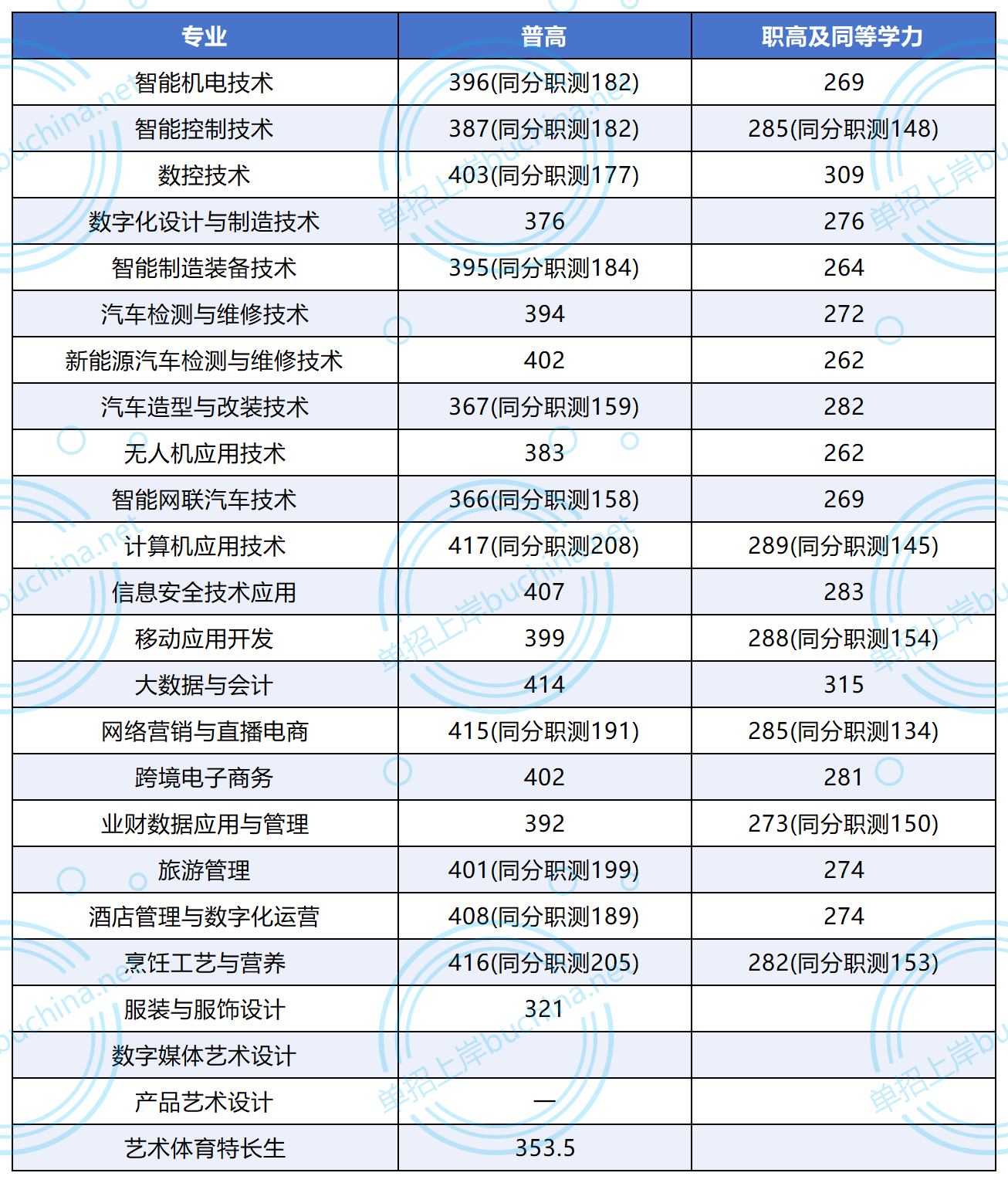 常德科技職業(yè)技術學院2025單招專業(yè)分數(shù)線