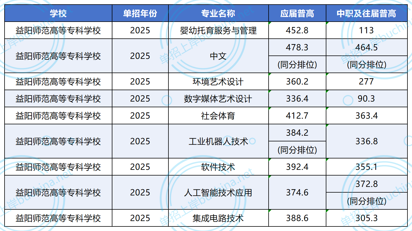 益陽(yáng)師范高等?？茖W(xué)校2025高職單招各專業(yè)分?jǐn)?shù)線