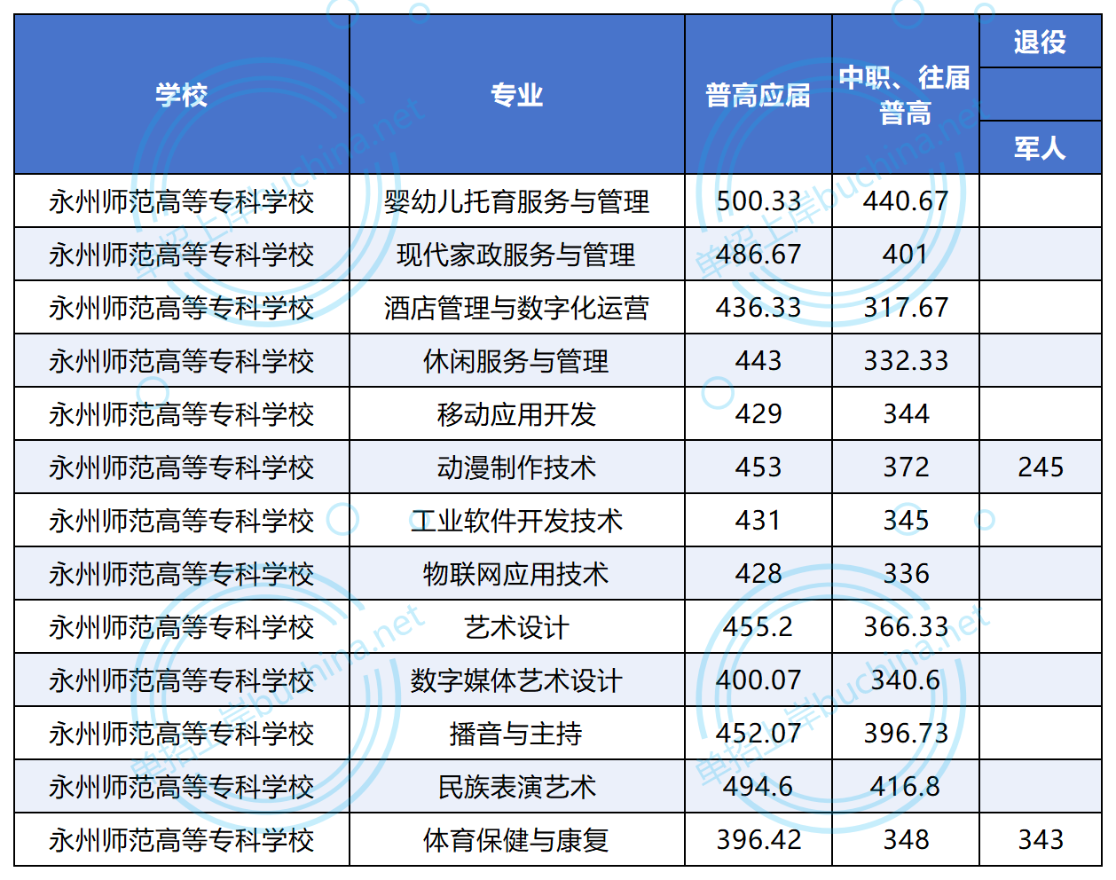永州師范高等?？茖W(xué)校2025錄取分?jǐn)?shù)線