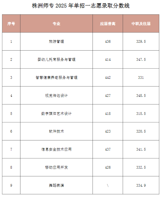 株洲師范高等?？茖W(xué)校2025單招各專業(yè)分?jǐn)?shù)線統(tǒng)計(jì)表