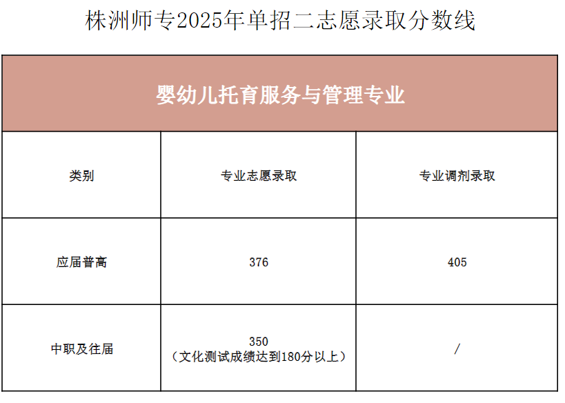 株洲師范高等?？茖W(xué)校2025單招各專業(yè)分?jǐn)?shù)線統(tǒng)計(jì)表
