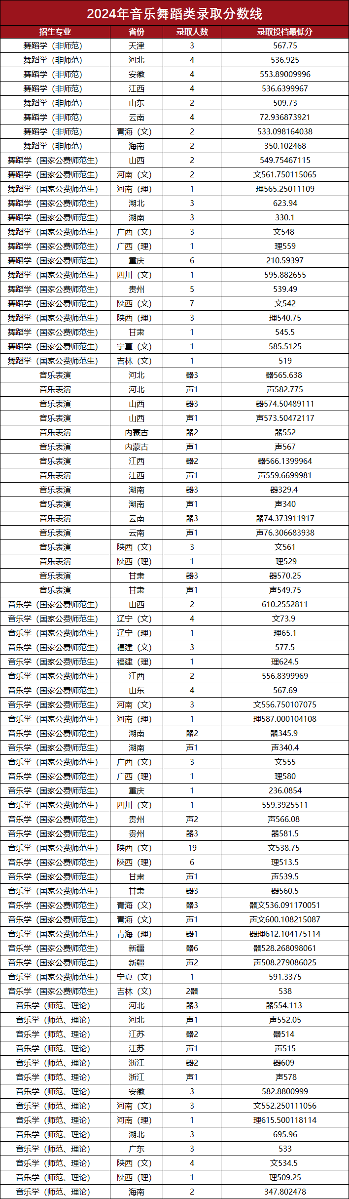 陜西師范大學(xué)2024音樂舞蹈類分?jǐn)?shù)線