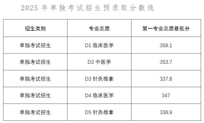 山東醫(yī)學(xué)高等專科學(xué)校2025單招分?jǐn)?shù)線 最低分336
