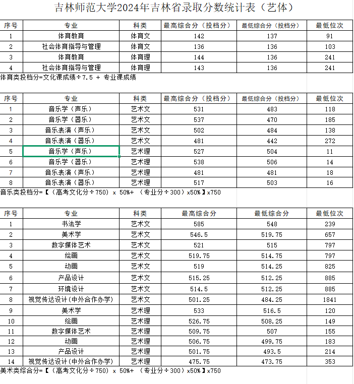 吉林師范大學(xué)2024藝術(shù)類錄取分?jǐn)?shù)線