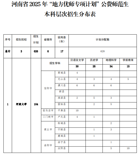 河南省2025年地方優(yōu)勢專項計劃師范生分布表
