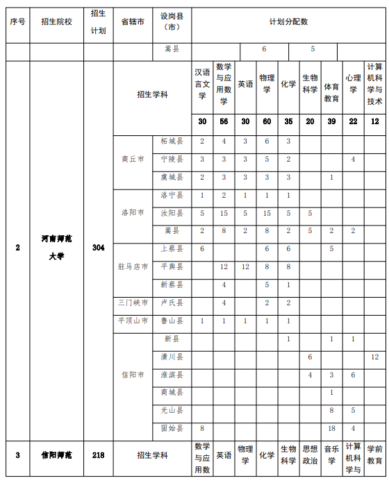河南省2025年地方優(yōu)勢專項計劃師范生分布表