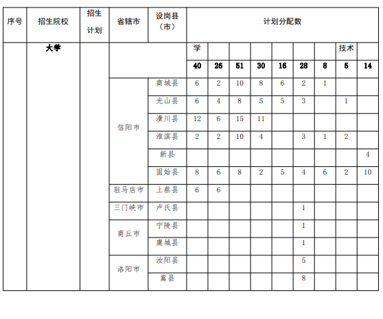 河南省2025年地方優(yōu)勢專項計劃師范生分布表