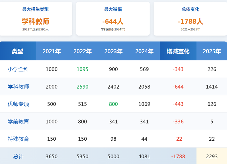 河南省地方公費師范生2021-2025變化趨勢