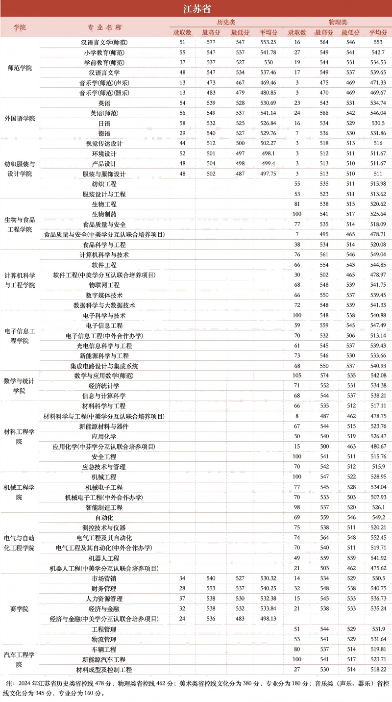蘇州工學(xué)院錄取分?jǐn)?shù)線