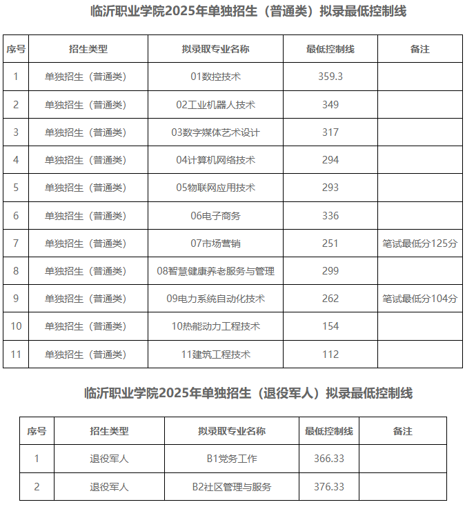 臨沂職業(yè)學院2025單招專業(yè)錄取分數(shù)線