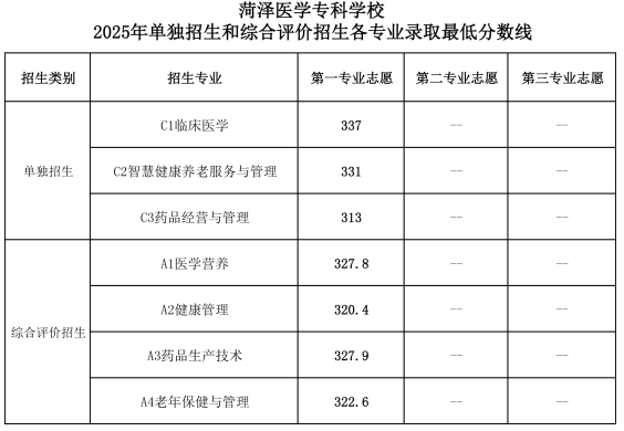 2025菏澤醫(yī)學(xué)專科學(xué)校單招分?jǐn)?shù)線（含綜合評(píng)價(jià)分?jǐn)?shù)）