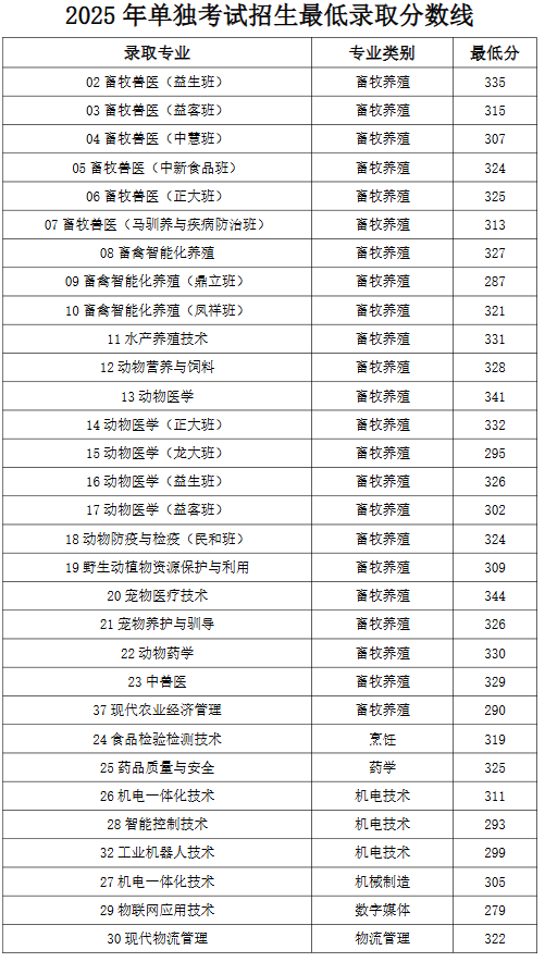 2025山東畜牧獸醫(yī)職業(yè)學(xué)院單招分?jǐn)?shù)線