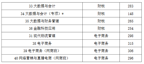 2025山東畜牧獸醫(yī)職業(yè)學(xué)院單招分?jǐn)?shù)線