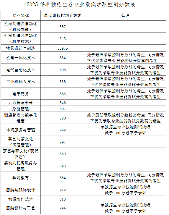 2025青島職業(yè)技術(shù)學(xué)院?jiǎn)握袖浫》謹(jǐn)?shù)線