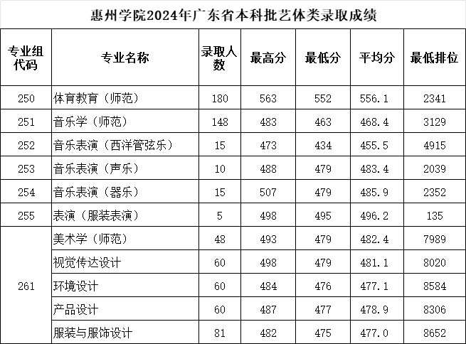 惠州學(xué)院2024年廣東省本科批藝體類錄取分?jǐn)?shù)線