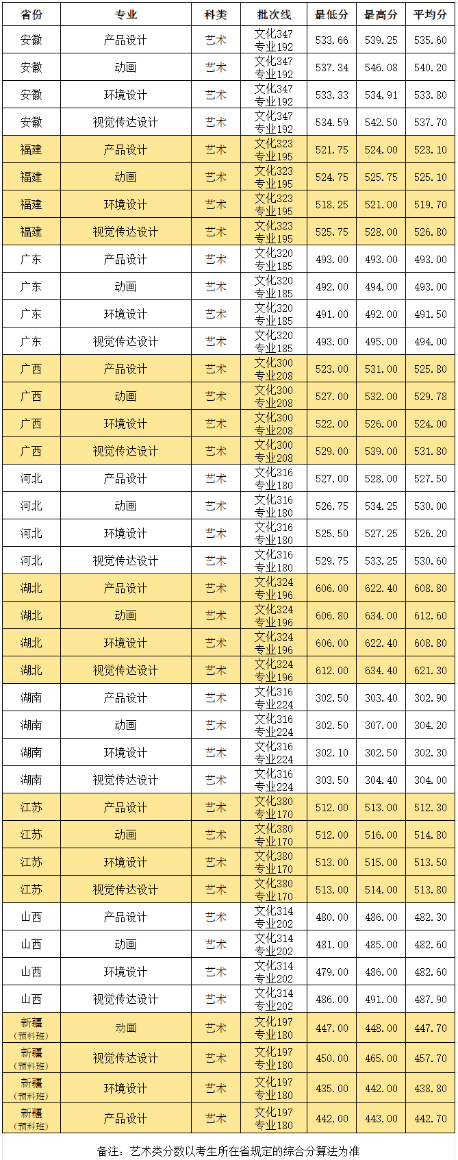 武漢工程大學2024藝術類錄取分數(shù)線