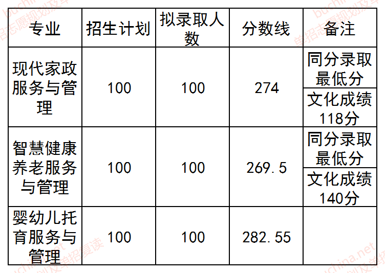 2025湖北幼兒師范高等?？茖W(xué)校單招分?jǐn)?shù)線