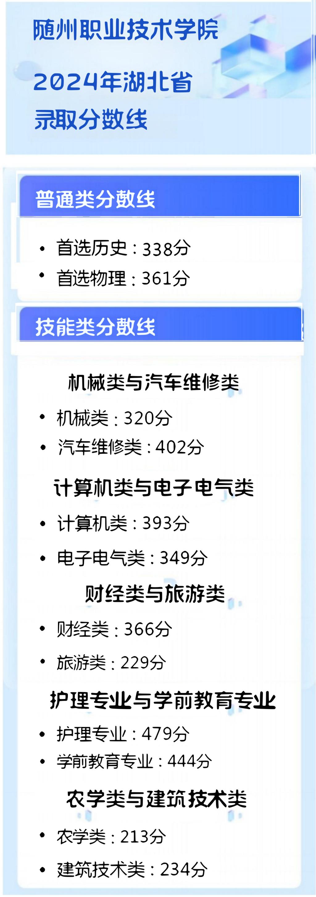 隨州職業(yè)技術學院2024最低錄取分數(shù)線