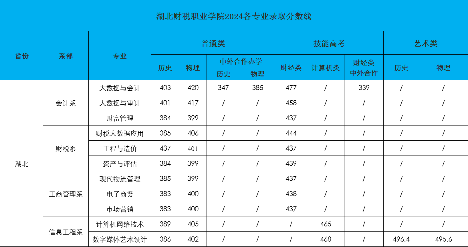 湖北財稅職業(yè)學(xué)院2024年湖北省各專業(yè)錄取分?jǐn)?shù)線.png