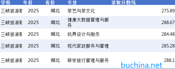 2025三峽旅游職業(yè)技術(shù)學院單招分數(shù)線