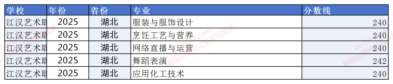 江漢藝術(shù)職業(yè)學(xué)院2025單招分?jǐn)?shù)線