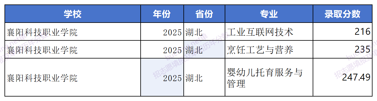 2025襄陽(yáng)科技職業(yè)學(xué)院?jiǎn)握蟹謹(jǐn)?shù)線