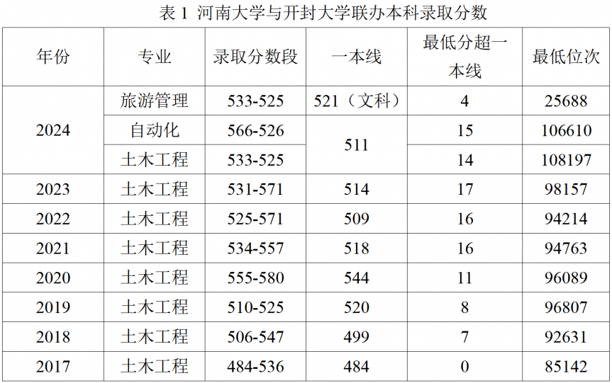 開(kāi)封大學(xué)與河南大學(xué)聯(lián)辦本科歷年分?jǐn)?shù)線