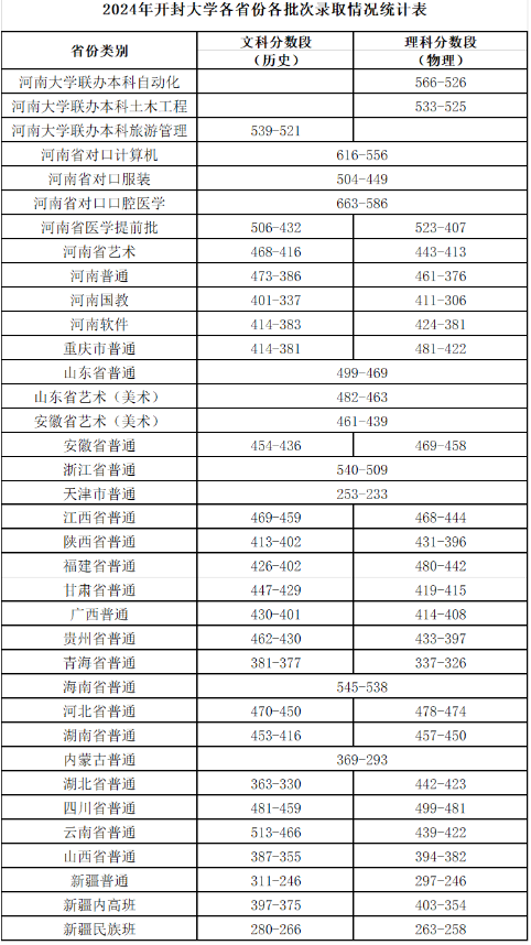 開封大學204高考各省分數(shù)線