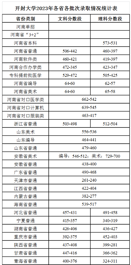 開封大學2023高考各省分數(shù)線