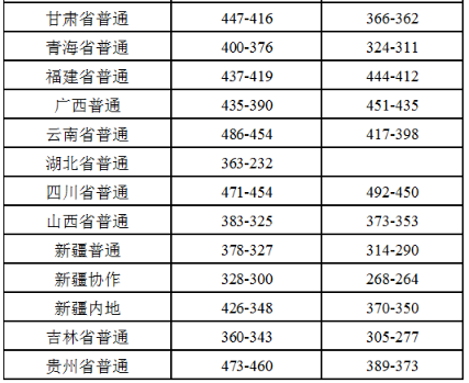 開封大學2023高考各省分數(shù)線