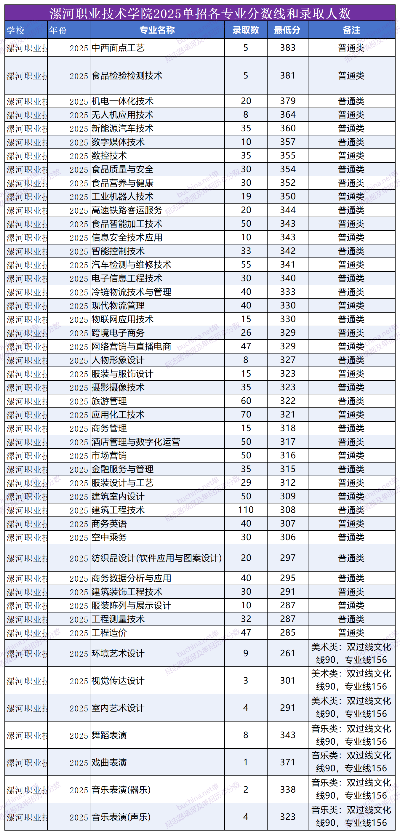 漯河職業(yè)技術(shù)學(xué)院2025單招分?jǐn)?shù)線