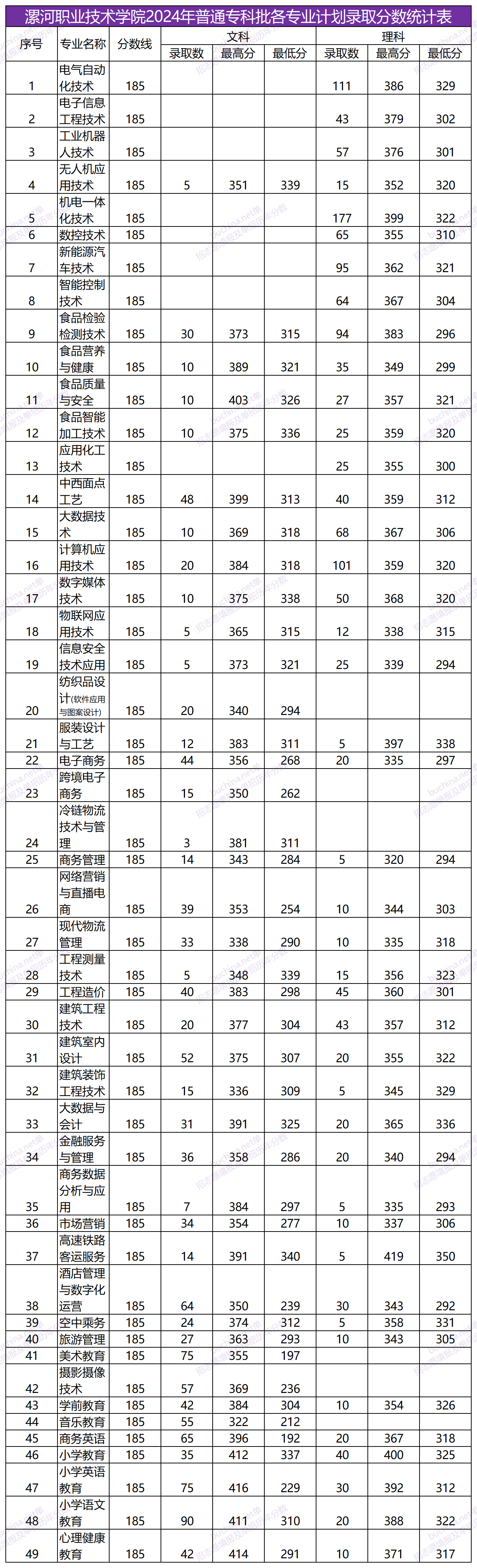 漯河職業(yè)技術(shù)學(xué)院2024高考分?jǐn)?shù)線