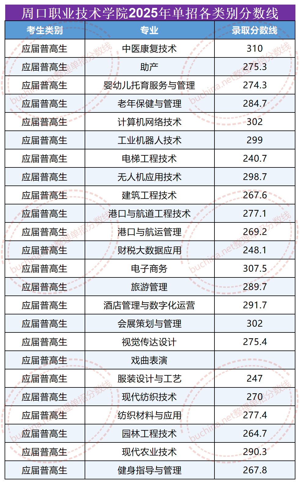2025周口職業(yè)技術(shù)學(xué)院?jiǎn)握蟹謹(jǐn)?shù)線（普高生、中職生及社會(huì)考生）