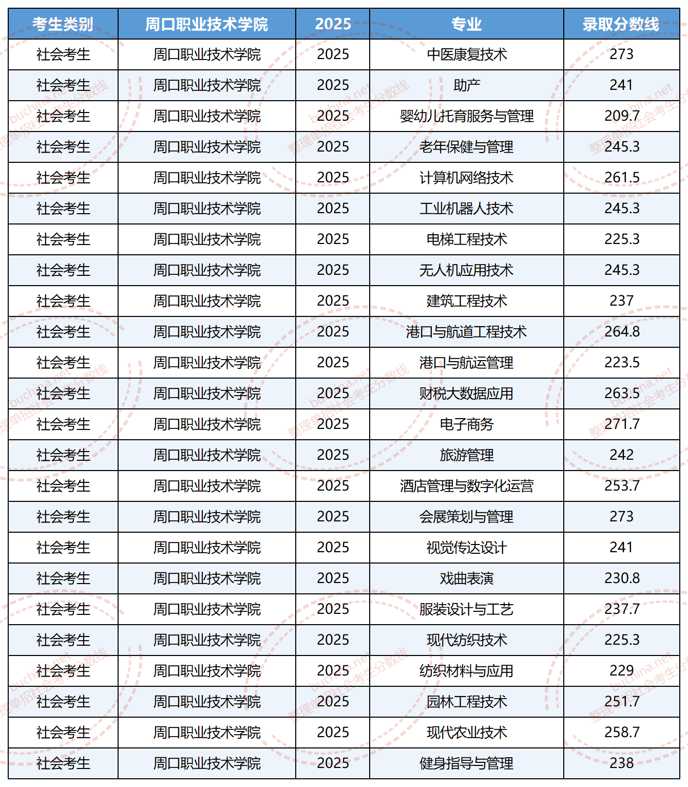 2025周口職業(yè)技術(shù)學院單招分數(shù)線(社會考生分數(shù)線)