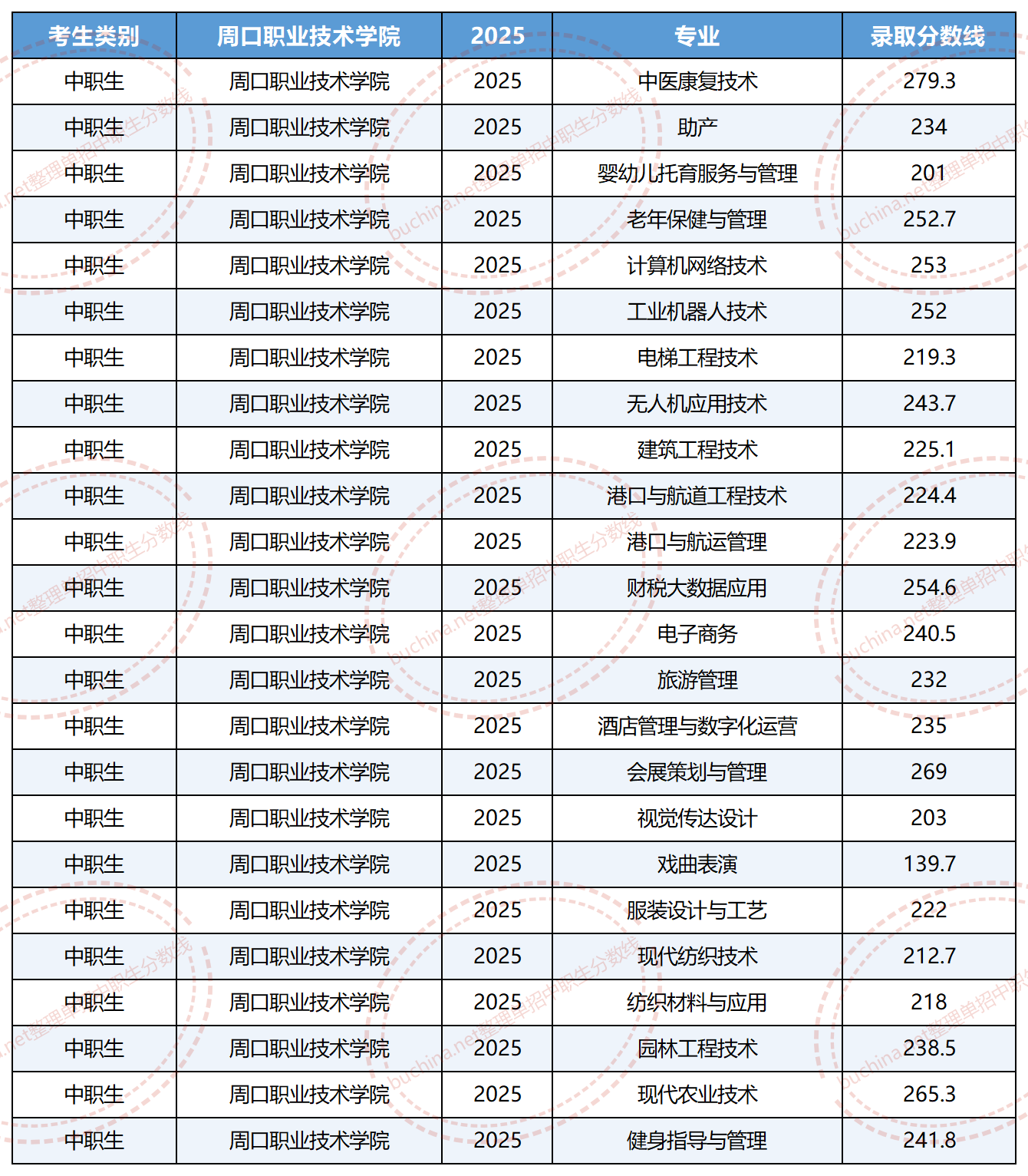 2025周口職業(yè)技術(shù)學(xué)院?jiǎn)握蟹謹(jǐn)?shù)線(中職生) 