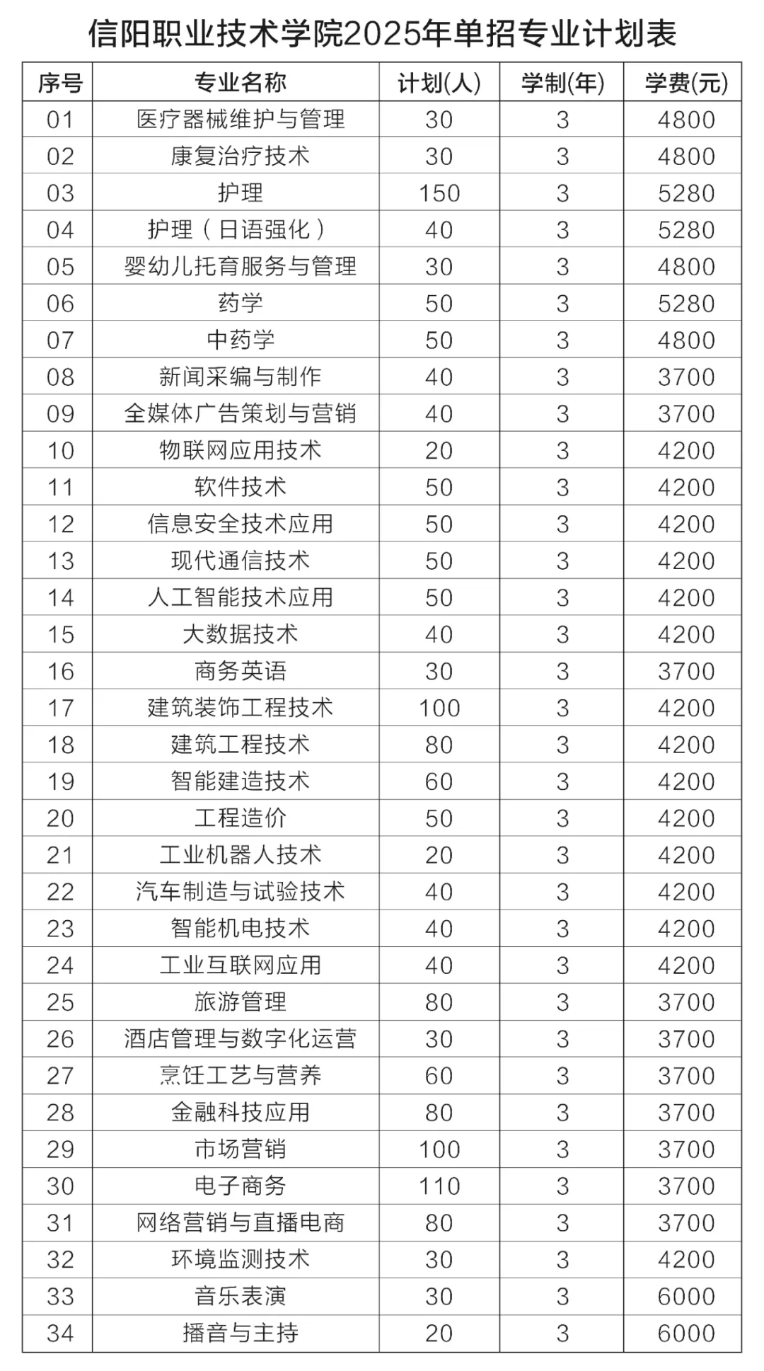 信陽職業(yè)技術(shù)學(xué)院2025單招計(jì)劃及學(xué)費(fèi)