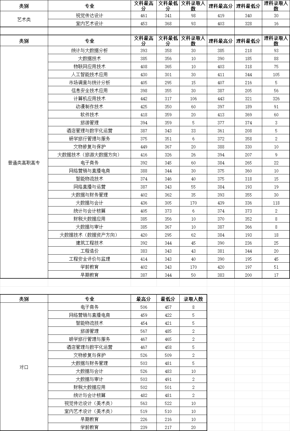 河南信息統(tǒng)計職業(yè)學(xué)院招生分?jǐn)?shù)