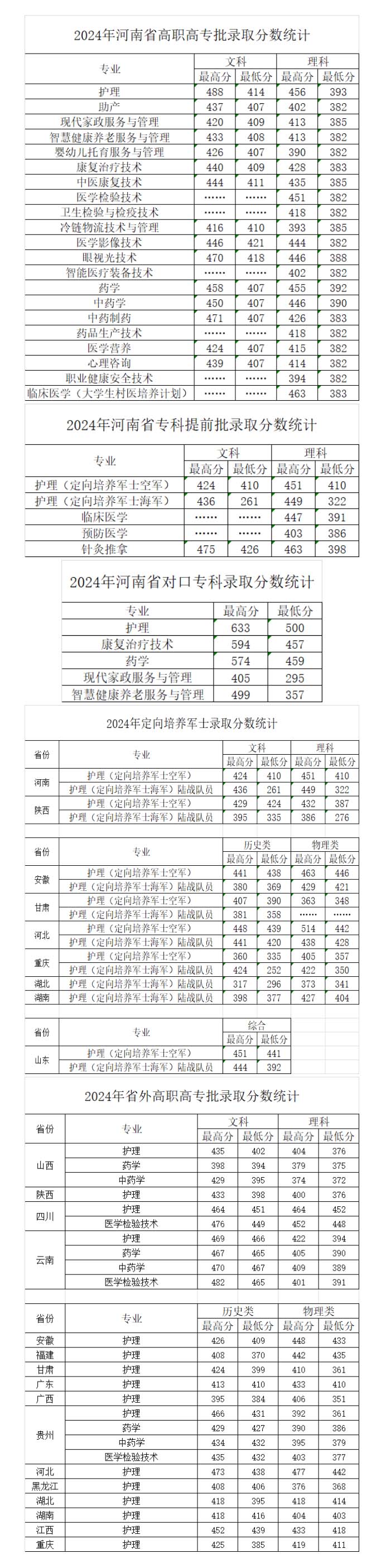 2024河南醫(yī)學(xué)高等專科學(xué)校高考分數(shù)線