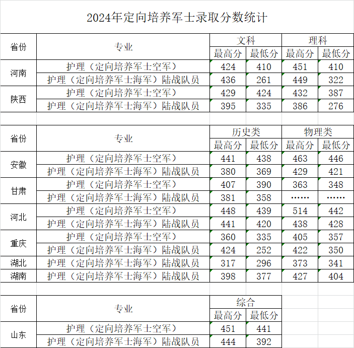 河南醫(yī)學(xué)高等專(zhuān)科學(xué)校2024定向軍士分?jǐn)?shù)線(xiàn)